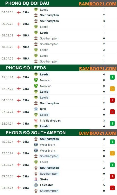 Trận đấu Leeds vs Southampton