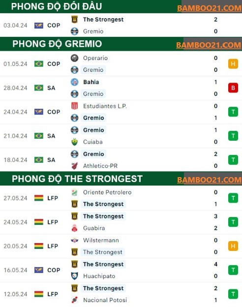 Trận đấu Gremio vs The Strongest