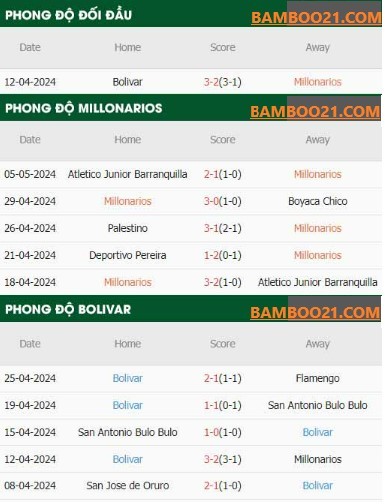 Trận Đấu Millonarios Vs Bolivar