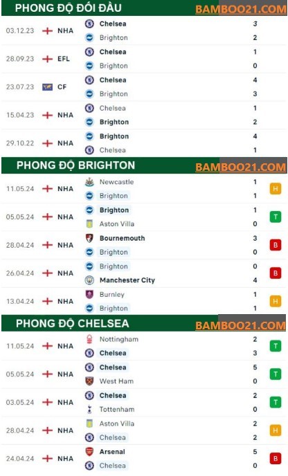 Trận Đấu Brighton Vs Chelsea