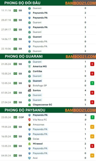  Trận đấu Guarani vs Paysandu 