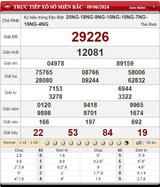Bảng kết quả lô tô xổ số miền Bắc 09/06/2024