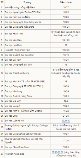 Điểm chuẩn học bạ