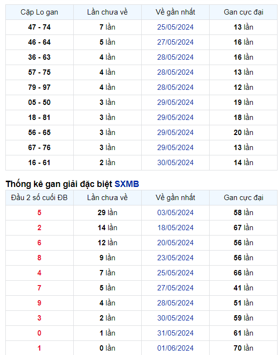 Thống kê soi cầu XSMB 02/06/2024 hôm nay