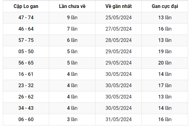 Thống kê Soi Cầu XSMB 04/06/2024 hôm nay