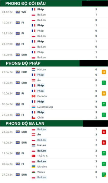 Pháp Vs Ba Lan