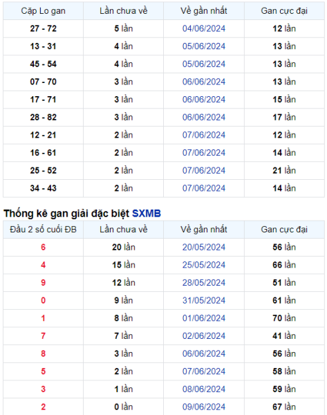 Thống kê Soi Cầu XSMB 10/06/2024 hôm nay