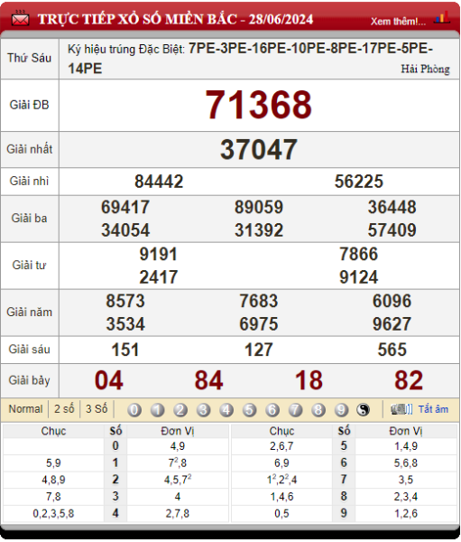 Bảng kết quả lô tô xổ số miền Bắc 28/06/2024