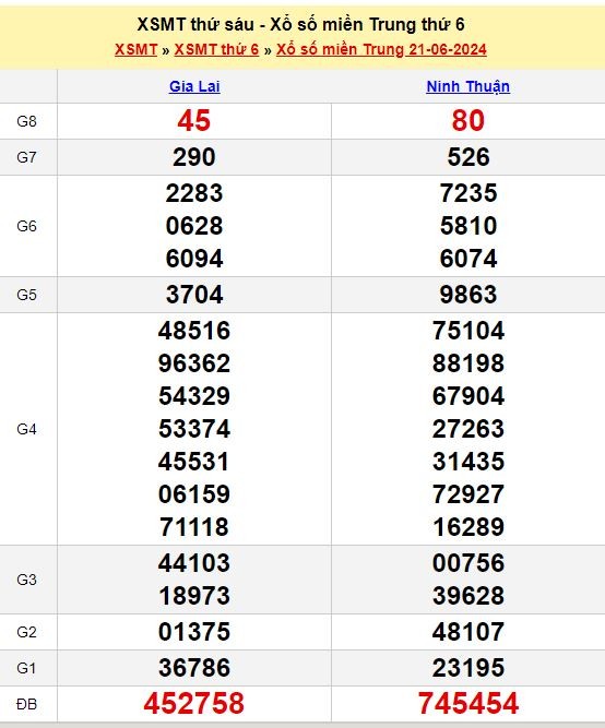 Soi Cầu XSMT 28/06/2024