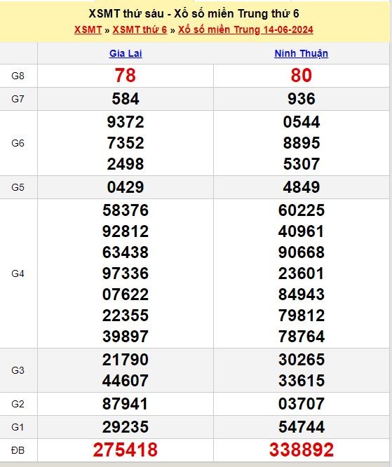 Soi Cầu XSMT 21/06/2024