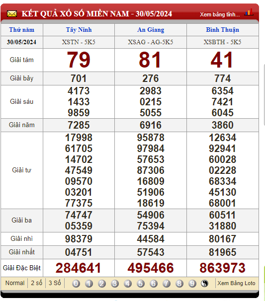 Kết Quả XSMN tuần trước thứ 5 ngày 30/5/2024