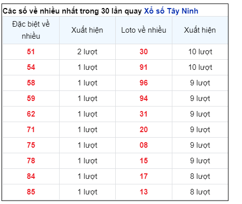 Soi Cầu XSMN 06/06/2024