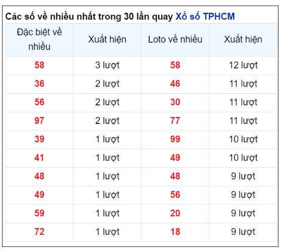 Soi Cầu XSMN 08/06/2024