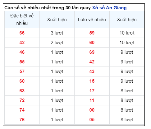 Soi Cầu XSMN 06/06/2024