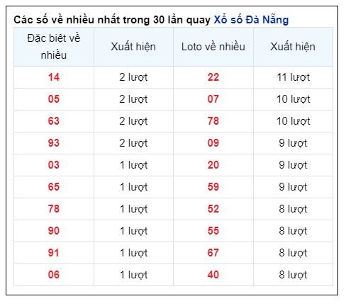 Soi Cầu XSMT 22/06/2024