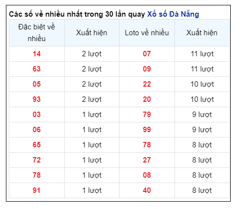 Soi Cầu XSMT 12/06/2024