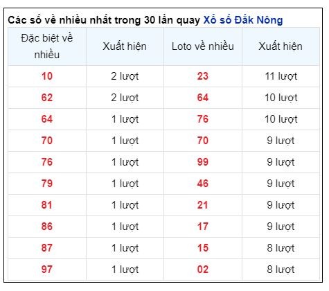 Soi Cầu XSMT 22/06/2024