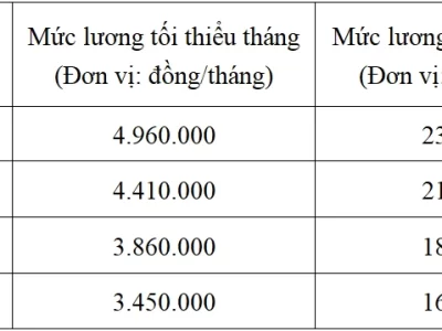 Chính phủ xem xét tăng lương tối thiểu vùng từ 1-7