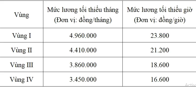 Chính phủ xem xét tăng lương tối thiểu vùng từ 1-7
