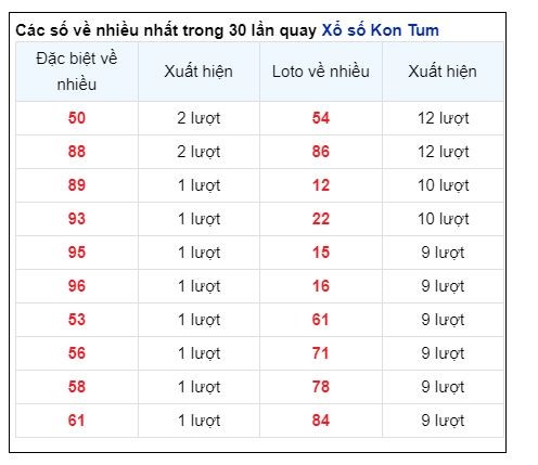 Soi Cầu XSMT 30/06/2024