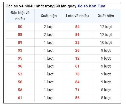 Soi Cầu XSMT 23/06/2024