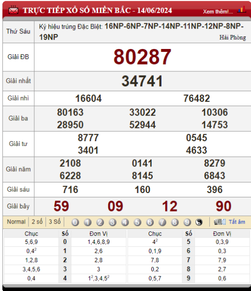 Bảng kết quả lô tô xổ số miền Bắc 14/06/2024