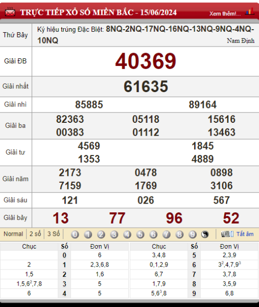 Bảng kết quả lô tô xổ số miền Bắc 15/06/2024