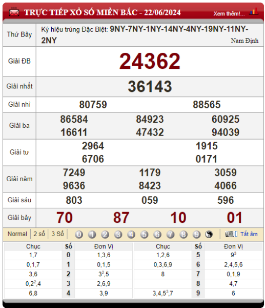 Bảng kết quả lô tô xổ số miền Bắc 22/06/2024