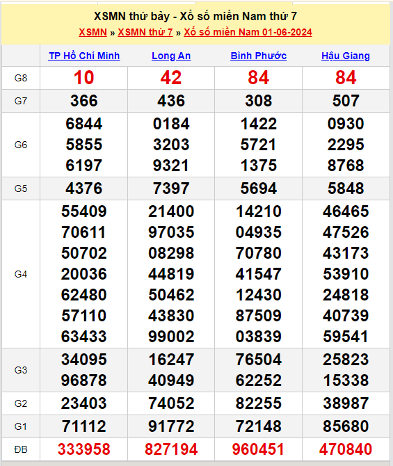 Soi Cầu XSMN 08/06/2024