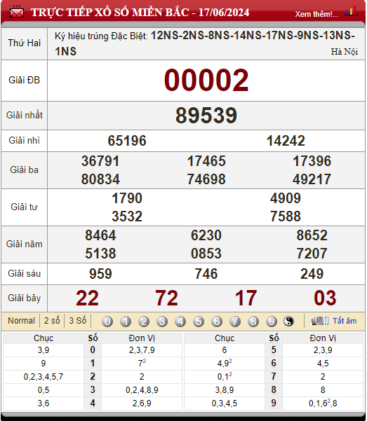 Bảng kết quả lô tô xổ số miền Bắc 17/06/2024