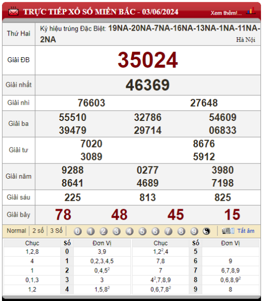 Bảng kết quả lô tô xổ số miền Bắc 03/062024
