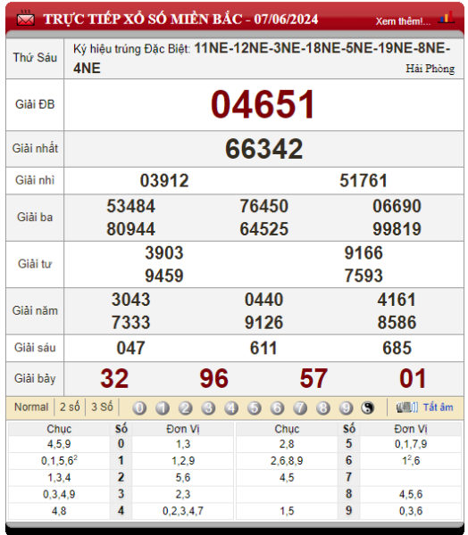 Bảng kết quả lô tô xổ số miền Bắc 07/062024