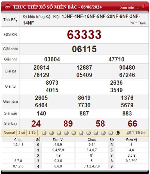 Bảng kết quả lô tô xổ số miền Bắc 08/062024