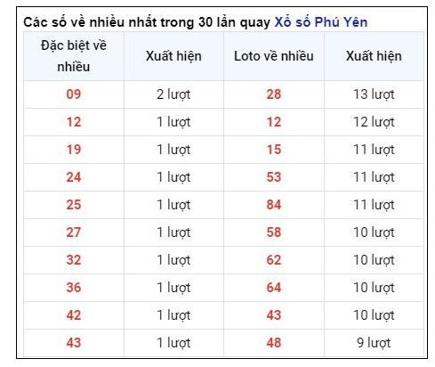 Soi Cầu XSMT 24/06/2024