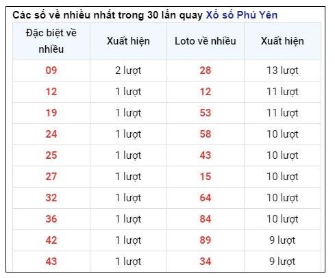 Soi Cầu XSMT 17/06/2024