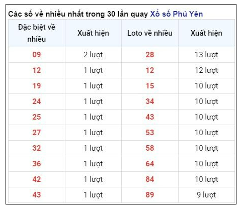 Soi Cầu XSMT 10/06/2024