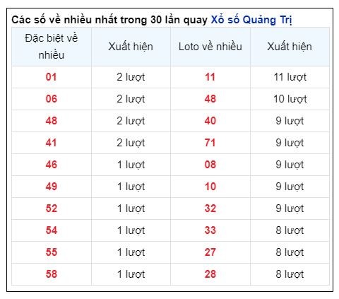 Soi Cầu XSMT 27/06/2024