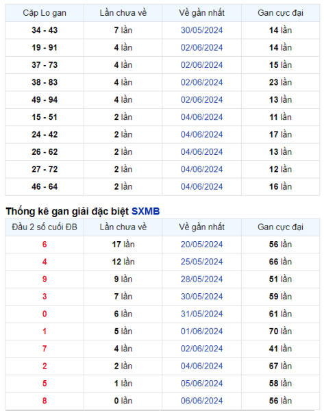 Thống kê Soi Cầu XSMB 07/06/2024 hôm nay