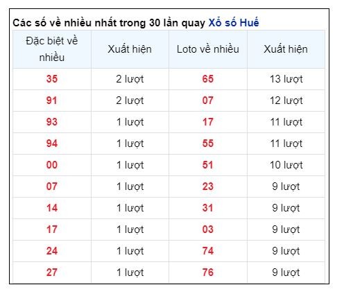 Soi Cầu XSMT 30/06/2024