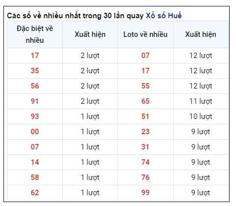 Soi Cầu XSMT 23/06/2024