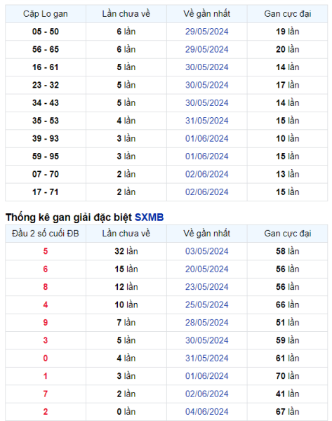 Thống kê Soi Cầu XSMB 05/06/2024 hôm nay