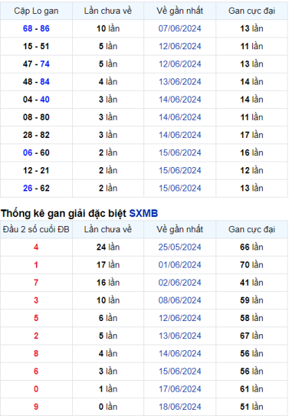 Thống kê Soi Cầu XSMB 19/06/2024 hôm nay