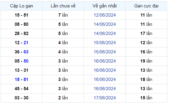 Thống kê Soi Cầu XSMB 20/06/2024 hôm nay