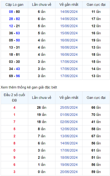 Thống kê Soi Cầu XSMB 21/06/2024 hôm nay