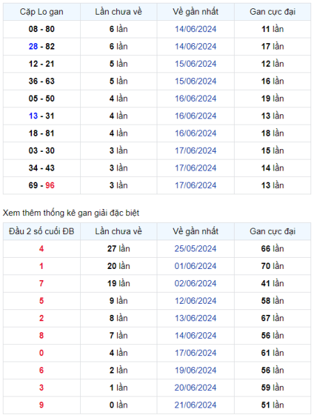 Thống kê Soi Cầu XSMB 22/06/2024 hôm nay