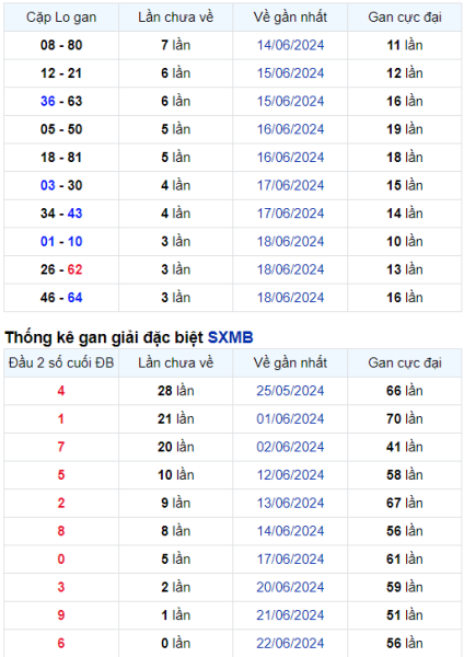 Thống kê Soi Cầu XSMB 23/06/2024 hôm nay