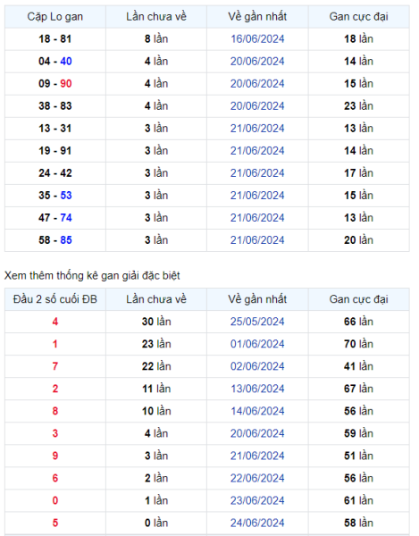 Thống kê Soi Cầu XSMB 25/06/2024 hôm nay