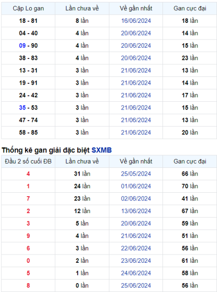 Thống kê Soi Cầu XSMB 26/06/2024 hôm nay
