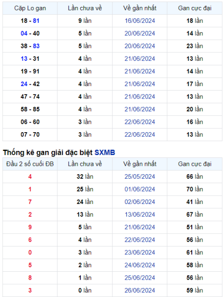 Thống kê Soi Cầu XSMB 27/06/2024 hôm nay