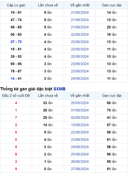 Thống kê Soi Cầu XSMB 28/06/2024 hôm nay